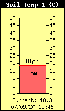 Temprature niveau sol +1Ocm actuelle